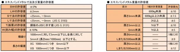 エキスパンドメタルの寸法や重量などの許容差規格の一覧表