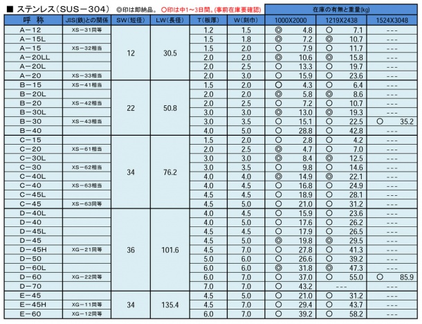 ステンレス(SUS304)エキスパンドメタル規格在庫一覧表