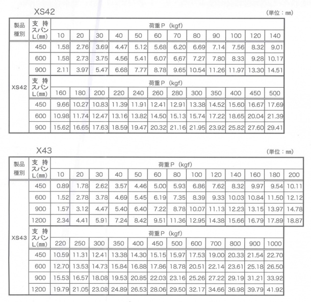 エキスパンドメタルXS-42&43たわみ試験一覧表 （エキスパンド屋どっとネット）