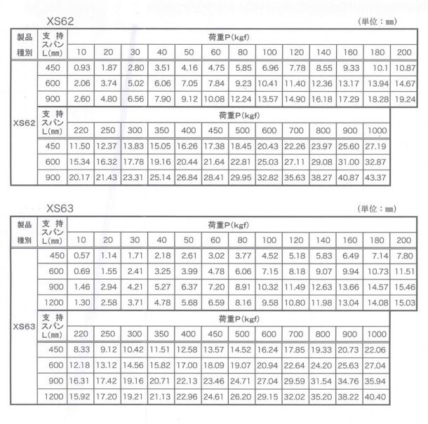 エキスパンドメタルXS-62&63たわみ試験一覧表 （エキスパンド屋どっとネット）