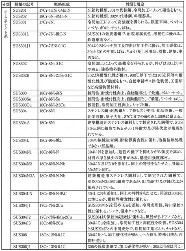 エキスパンドメタル対応　ステンレス鋼　SUS304・SUS304L・SUS305他