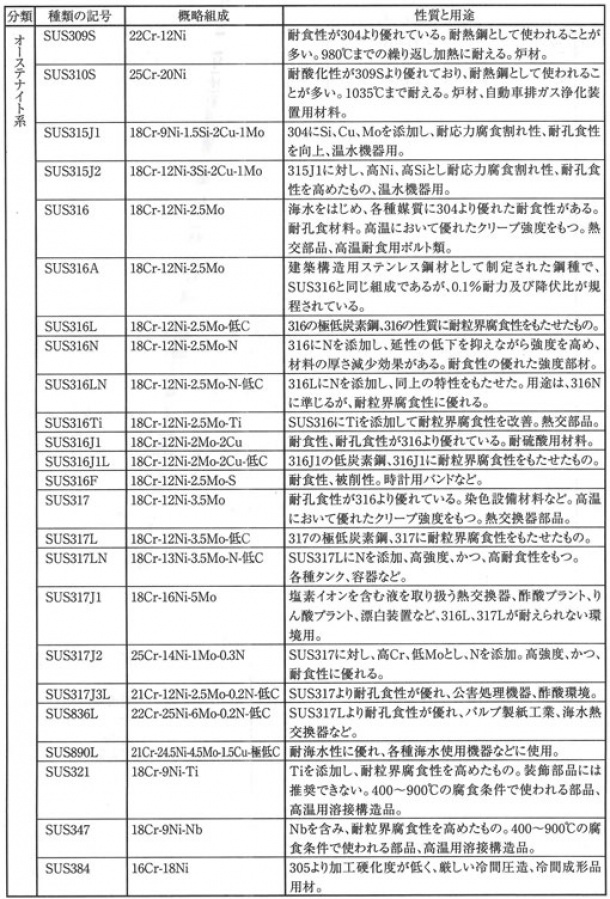 エキスパンドメタル対応　ステンレス鋼　SUS310S・SUS316・SUS316L他