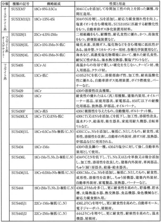 エキスパンドメタル対応　ステンレス鋼　SUS430他