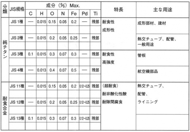 エキスパンドメタル対応　純チタン及び耐食合金の製品規格