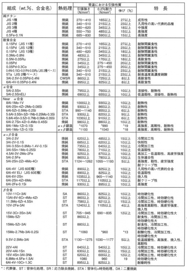 エキスパンドメタル対応　チタンおよびチタン合金一覧表