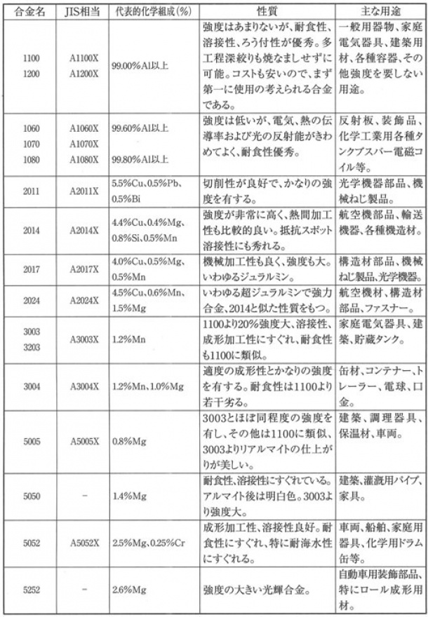 エキスパンドメタル対応　アルミニウム合金の特性と用途例①